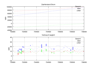 Zählerstände - fast Rohdaten