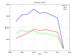 Stromverbrauch pro Jahr