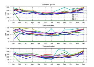 Stromverbrauch über die Monate